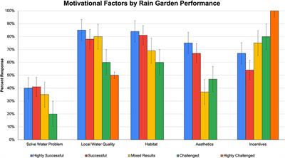 Longevity of rain gardens in Minnesota (US) as a stormwater solution: a question of homeowner motivation and satisfaction